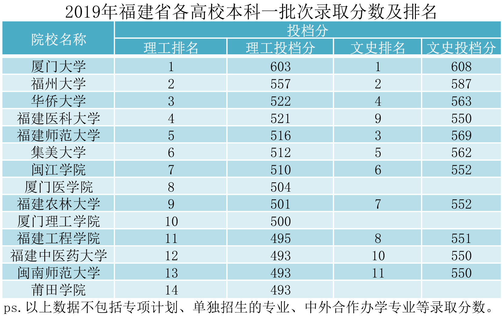福建师范大学全国排名_福建师范大学(2)