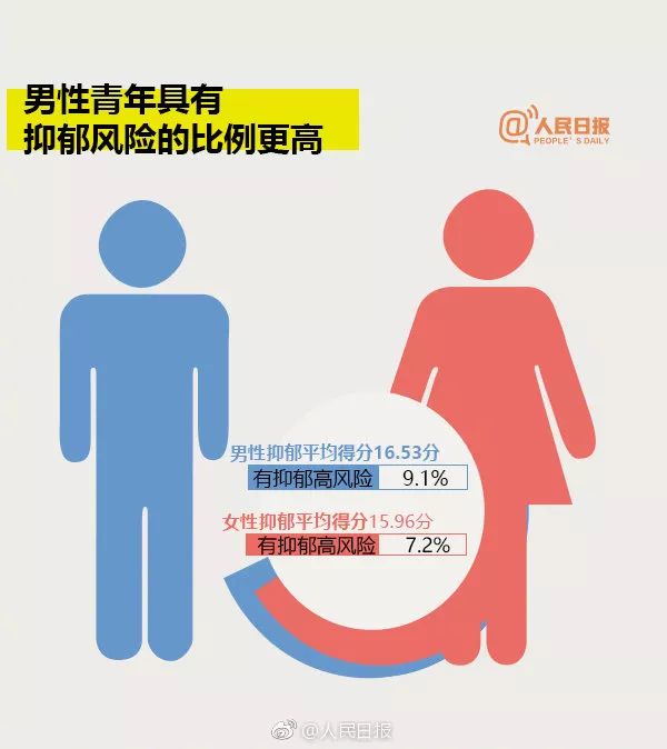 近三成大学生有抑郁风险你的心理健康吗