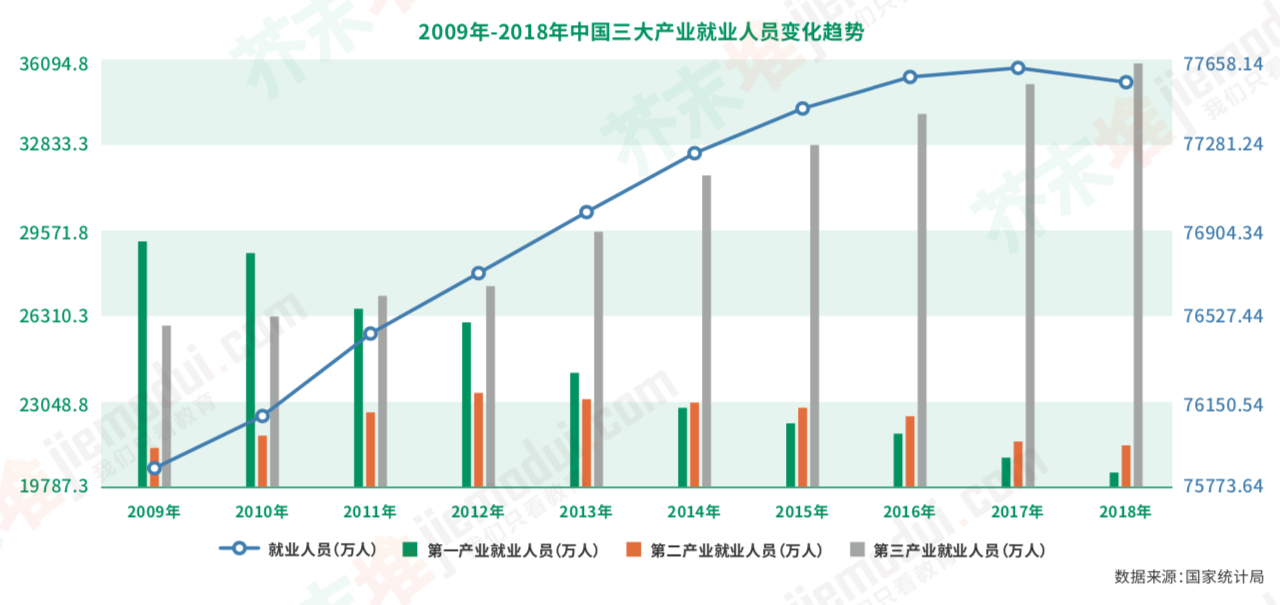 第二产业就业人口_第二次全国人口普查