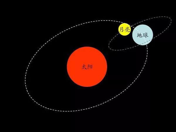 这就跟我们地球和月亮的运动轨迹有关了.