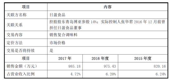 日辰食品IPO案例：关联交易，该做的和不该做的！