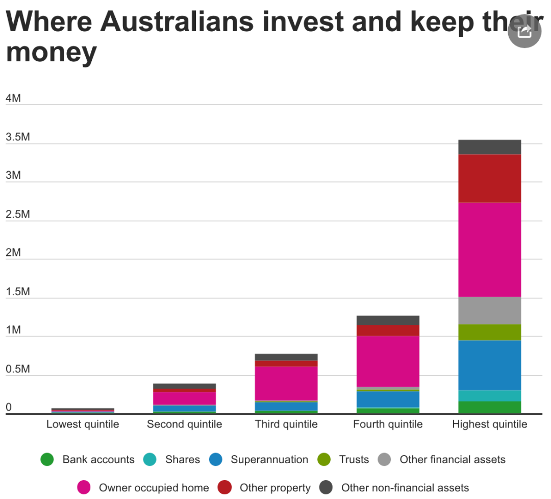 澳洲统计局官方按家庭收入划分的六个等级,看