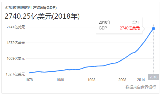 孟加拉的gdp_1.6亿人口的孟加拉国,人均GDP多少 为何没有存在感 看完明白(2)