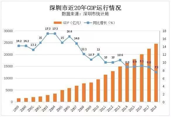 2019年深圳的gdp_深圳怎么了(2)