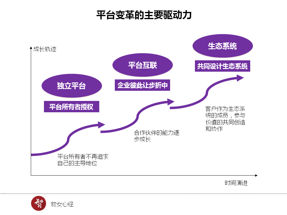 共享出行,金融服务等生态的发展,都是通过建群种来占据生态系统的主要