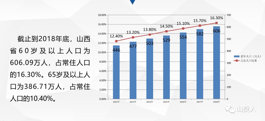 2021年 60岁以上 人口(2)