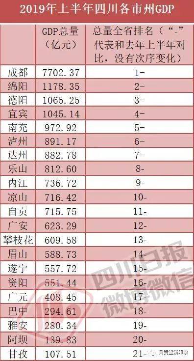 四川各个市GDP