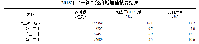 国家统计局:2018年我国“三新”经济增加值相当于GDP比重16.1%,高于同期GDP现价增速 澳门皇冠盘口