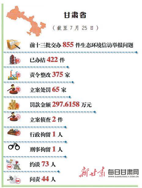 【生态环境保护督察进行时】甘肃省公开生态环境信访举报问题边督边改情况(截至7月25日) 澳门银河娱乐官方网址
