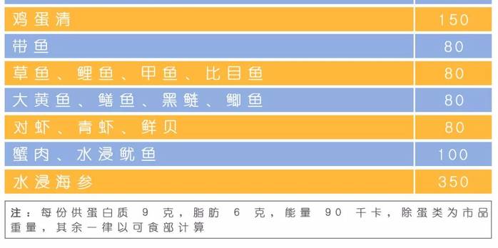 糖尿病患者学会这份食物交换份表,再不用为一日三餐吃啥发愁了