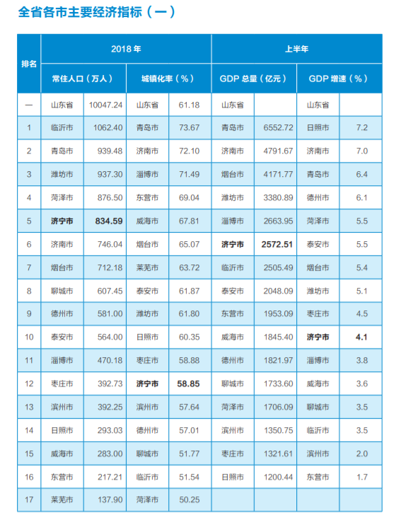 滨州gdp_大济南终于超越烟台,山东区域经济格局惊变,青岛依旧是老大(2)