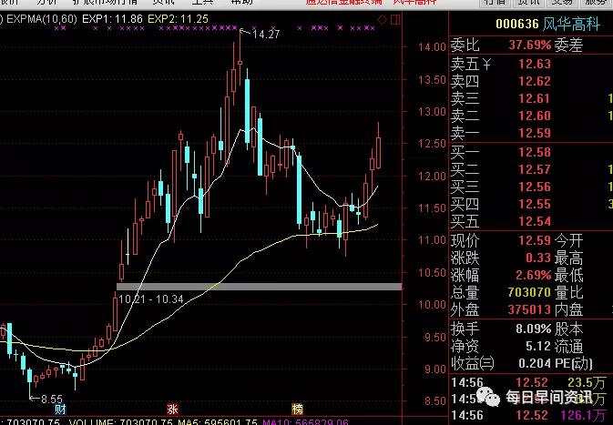 股票k线图入门基础知识之回马枪选股法