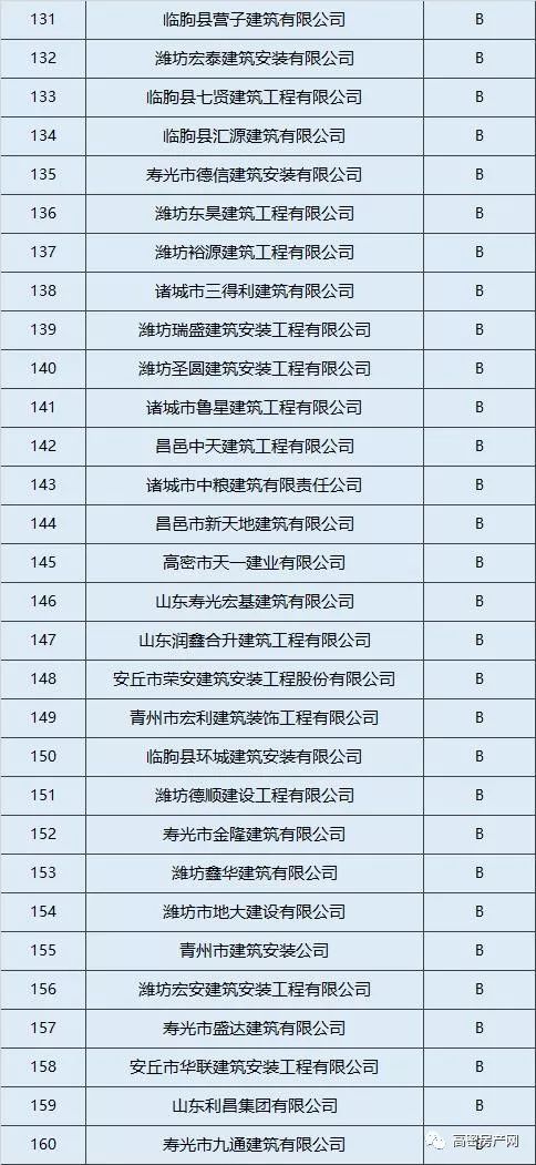 潍坊310家建筑企业评级发布看看高密这几家都是什么等级