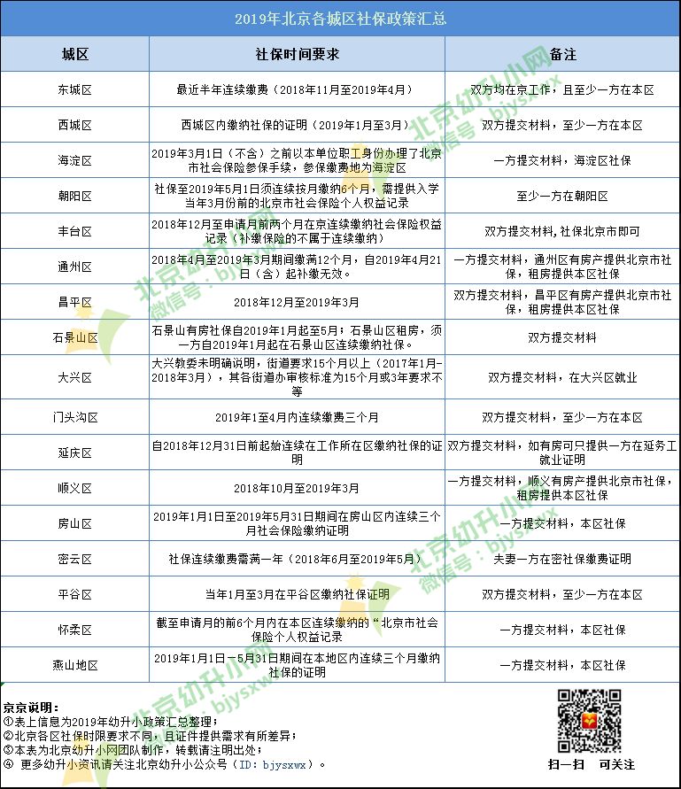 【热门】2020年非京籍幼升小社保入学提前准备?哪个区门槛低? fg电子游艺