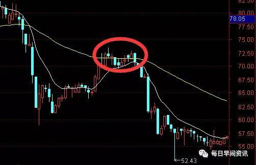 股票k线图入门基础知识之回马枪选股法