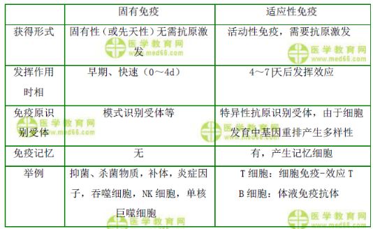 拿下临床执业医师《医学免疫学》重点,有这14
