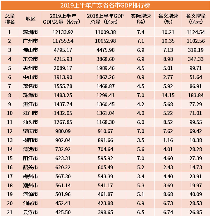 2019全国各地gdp_全国各地gdp数据图片