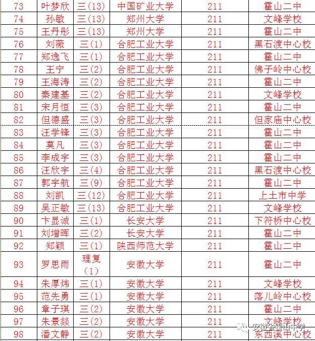 2019年霍山中学985211录取名单