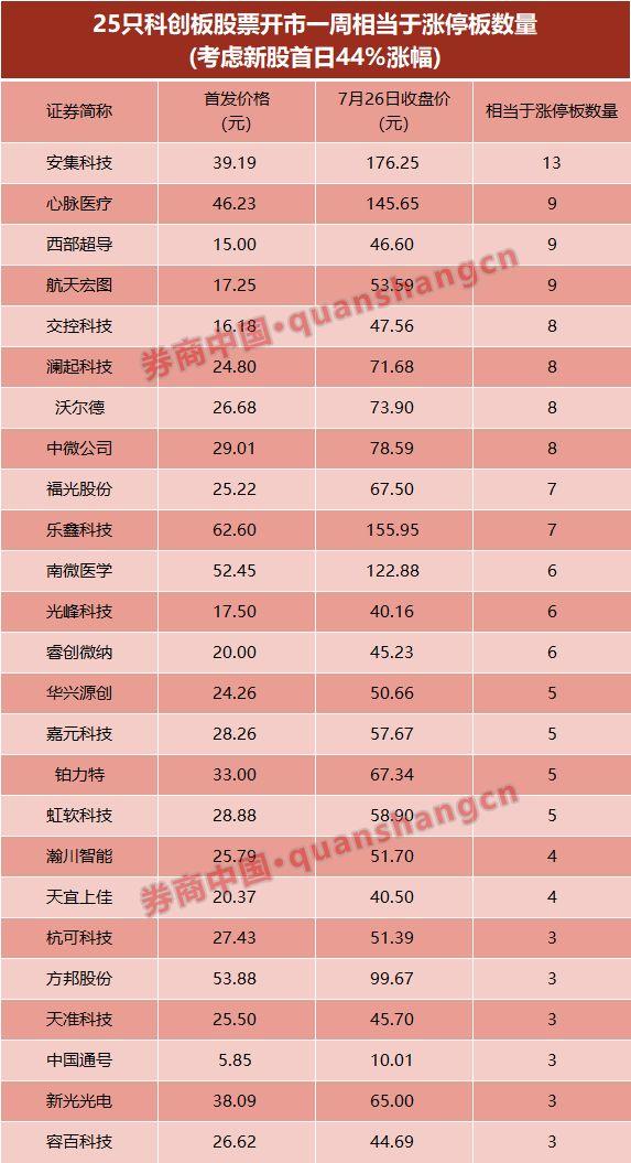 2014年以来,近1200只新股中,有570只新股上市后一字涨停板天数超过了