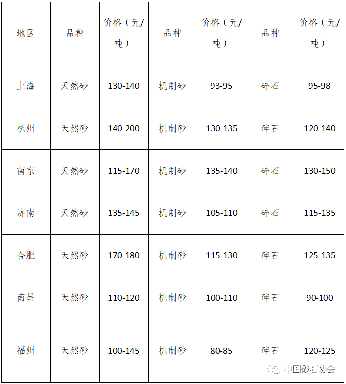 重磅| 湖南,湖北一砂难求,重庆砂石厂关停——长江砂石价格大涨!