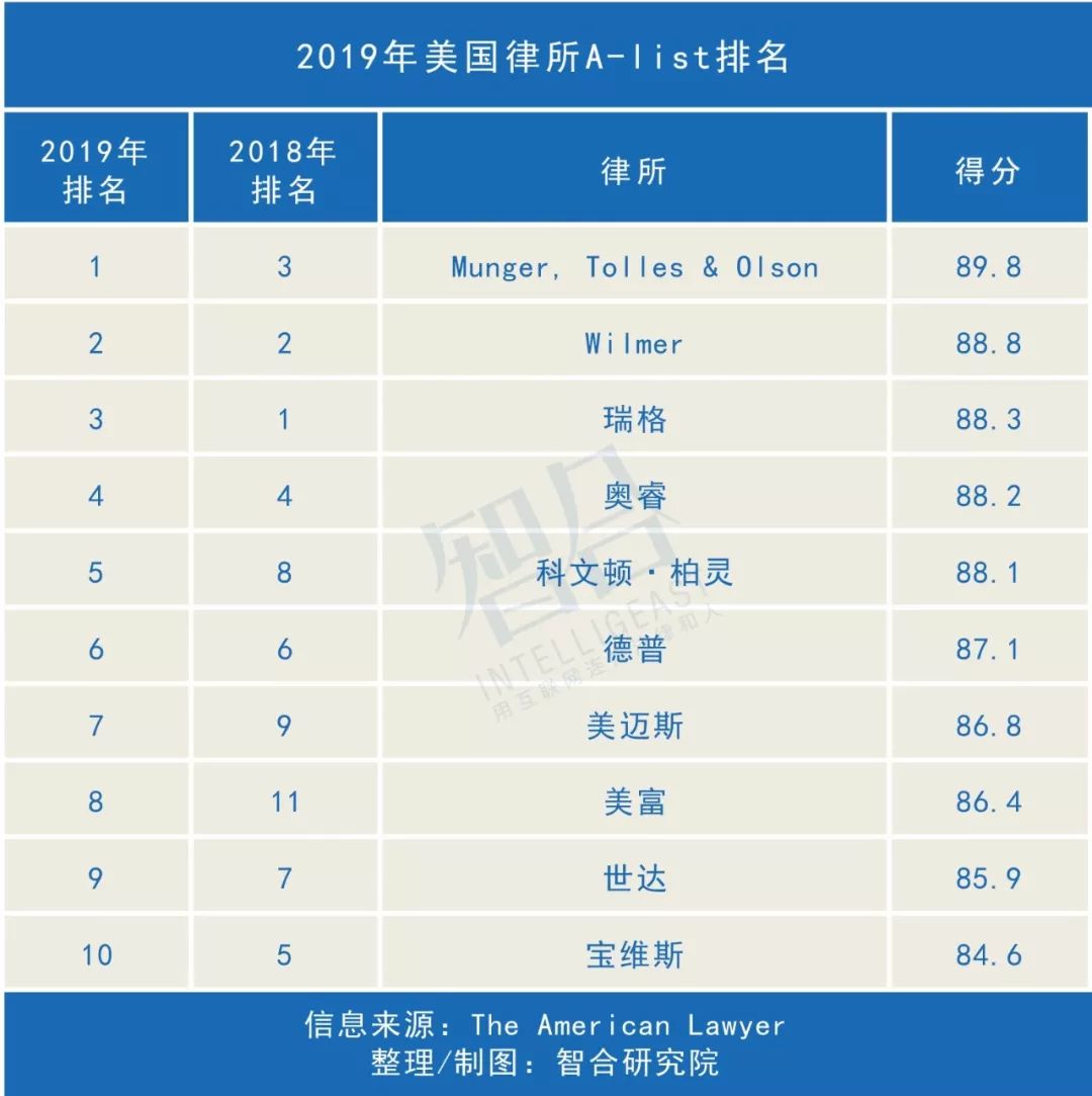 2019年股权资本市场律所排名