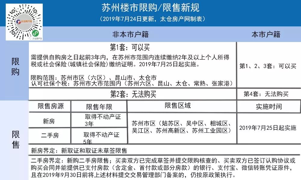 紧急通知!苏州楼市新政再出补充细则!这些