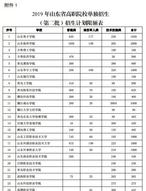 山东工程职业技术大学,山东外国语职业技术学院,山东外事职业大学