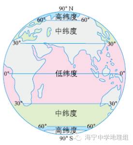 赤道把地球平分为南,北两个半球.将纬度0°～30°称为低