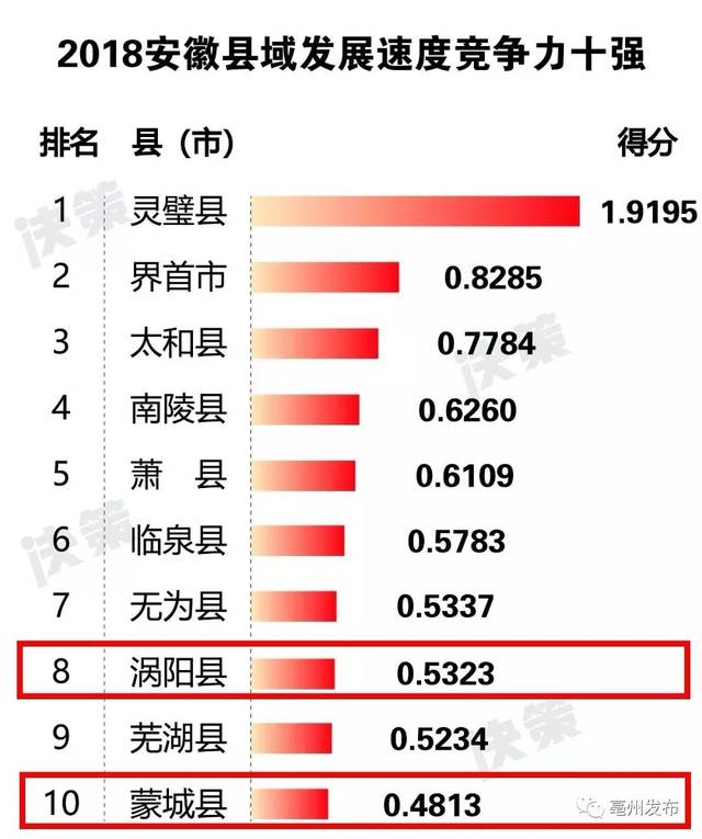 蒙城县2021年GDP_30名 蒙城公开引进这类人才(2)