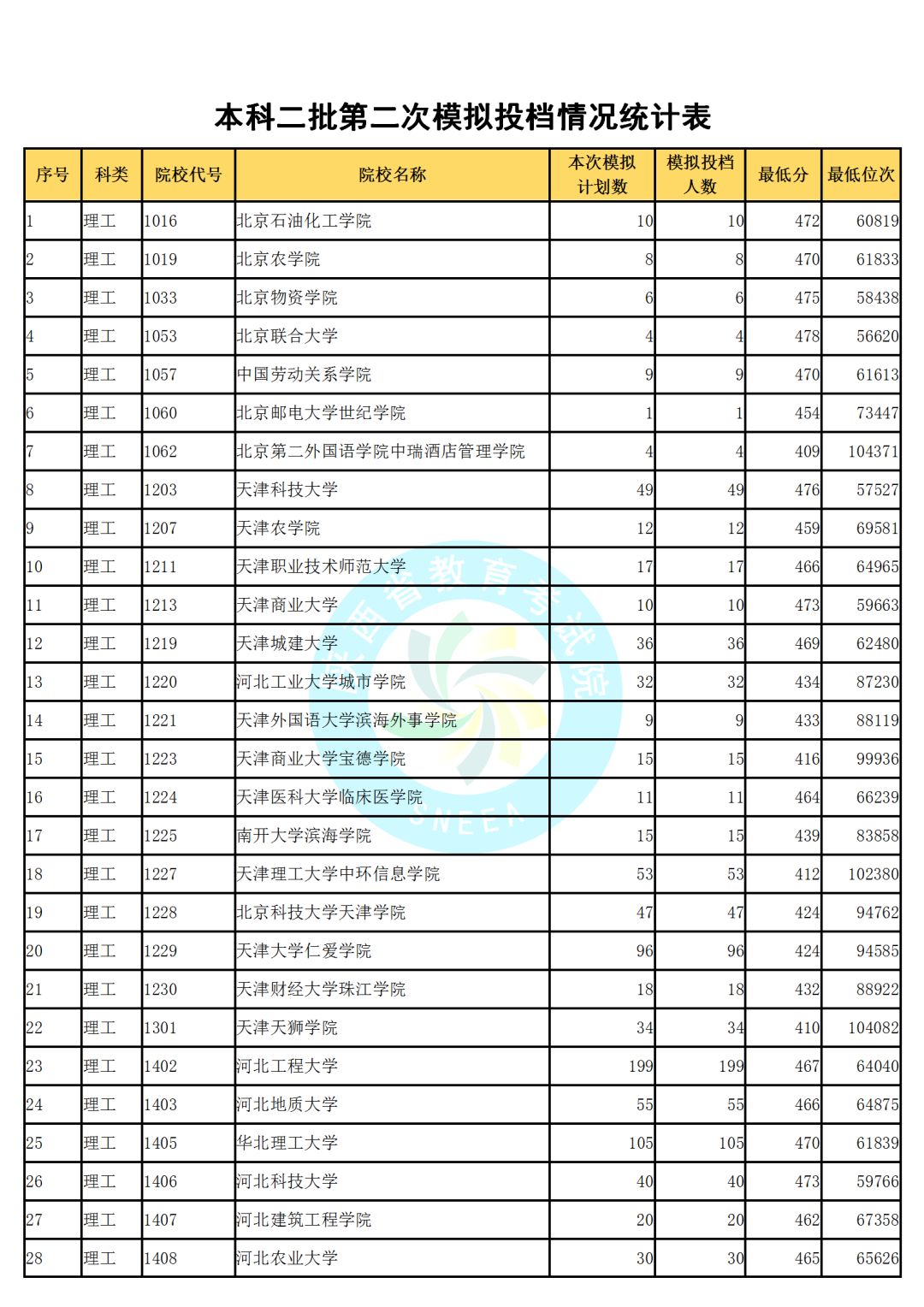 来了,本科二批二模投档数据(含文史,理工类)!