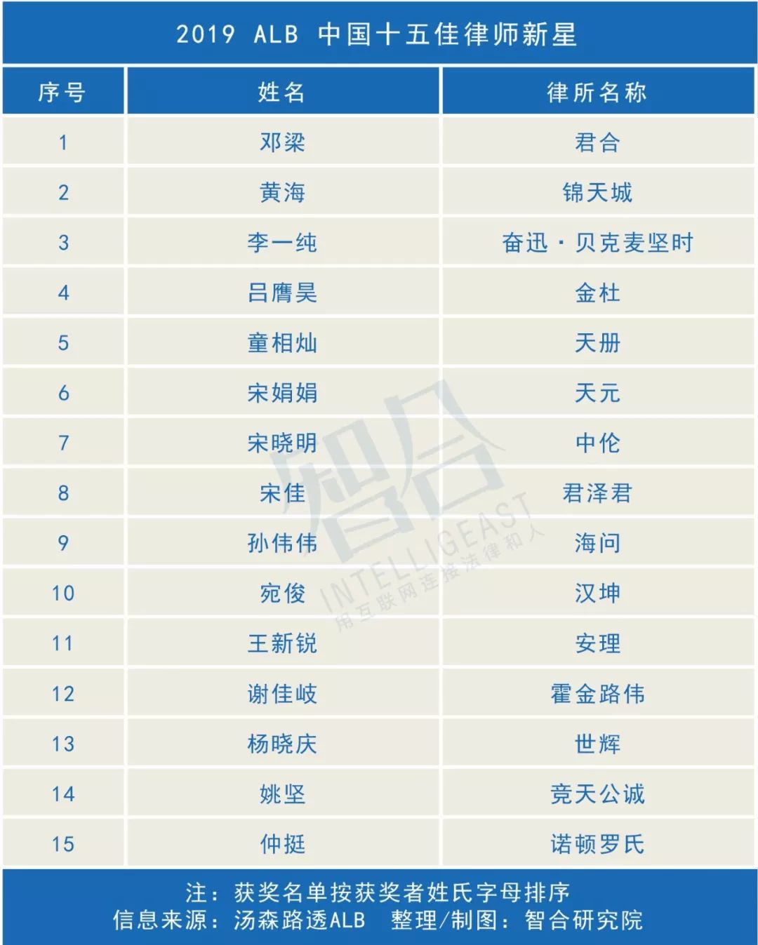 2019年股权资本市场律所排名