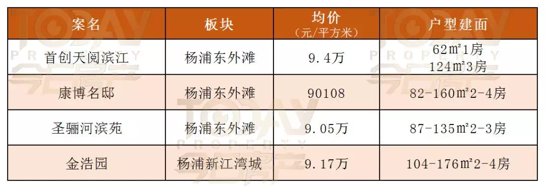完大多数项目还是有房源可供选择黄浦区静安区长宁区徐汇区虹口区杨浦区
