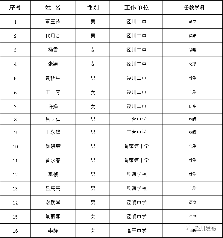 关注泾川县2019年高考中考优秀教师名单公示