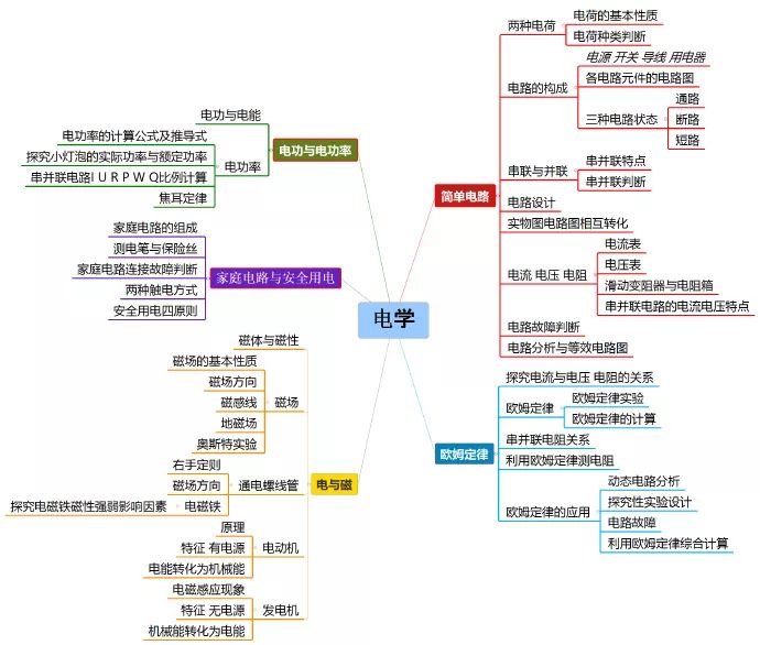 【初中物理】初中物理最美思维导图全集,看了不吃亏!