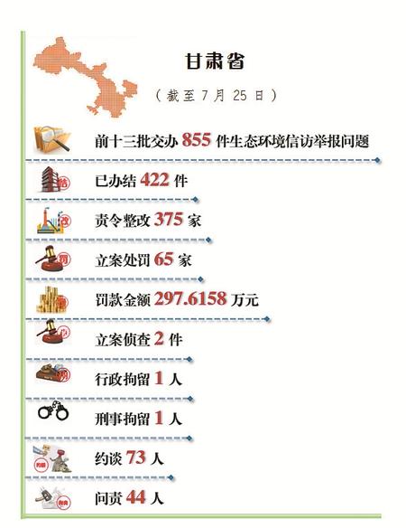 甘肃省公开生态环境信访举报问题边督边改情况(截至7月25日) 真钱捕鱼游戏中心