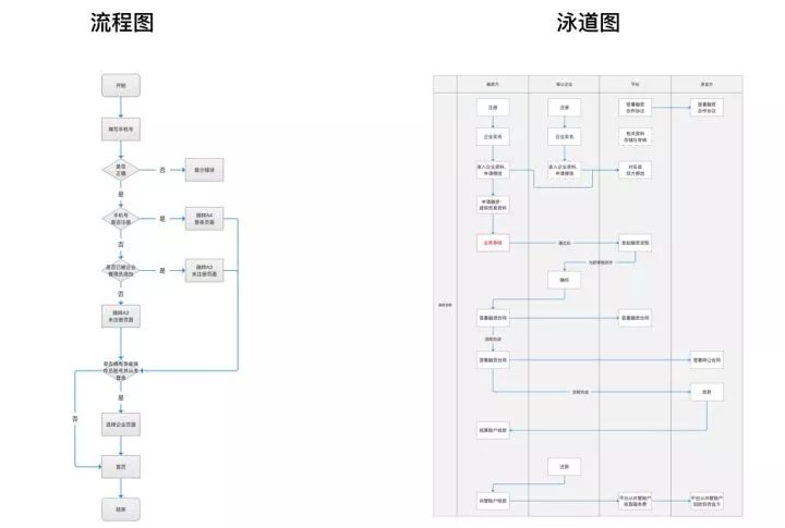 用流程图梳理产品业务的逻辑关系,常用的流程图分为单向流程图和泳道