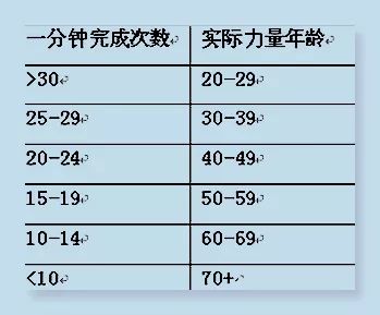 做完以后,用下表来测评自己的力量能力年龄:左图为标准俯卧撑,右图为