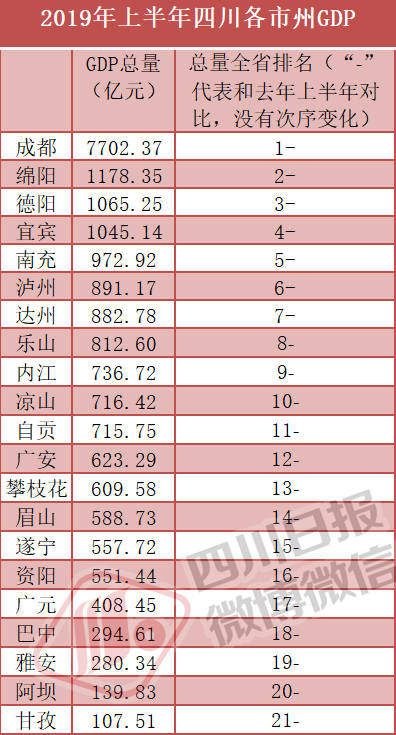 资阳gdp_2017年四川全省GDP出炉 总量排名和增速排名都有大变化(3)