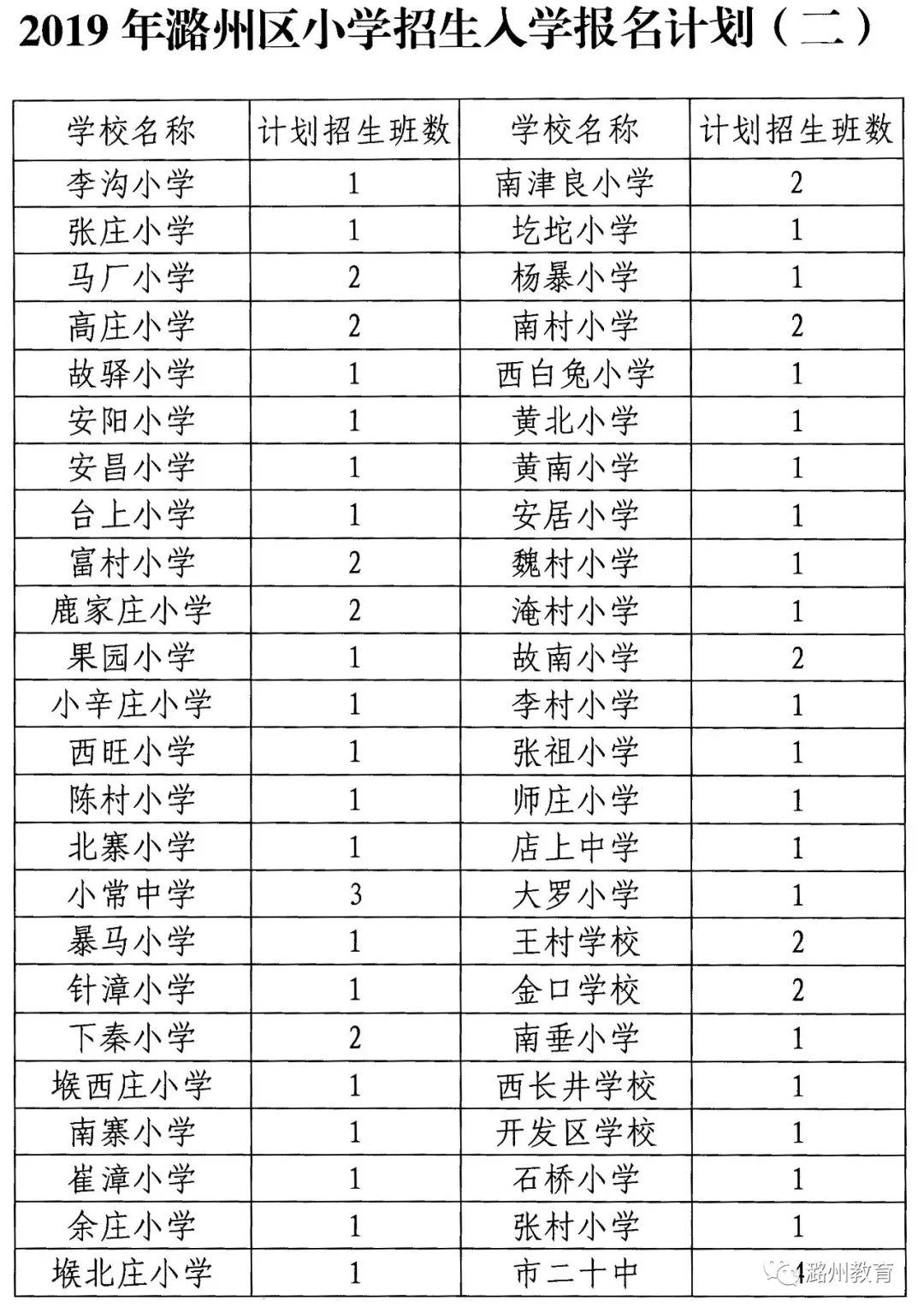 长治潞州区小学招生划片,初中招生计划表发布!