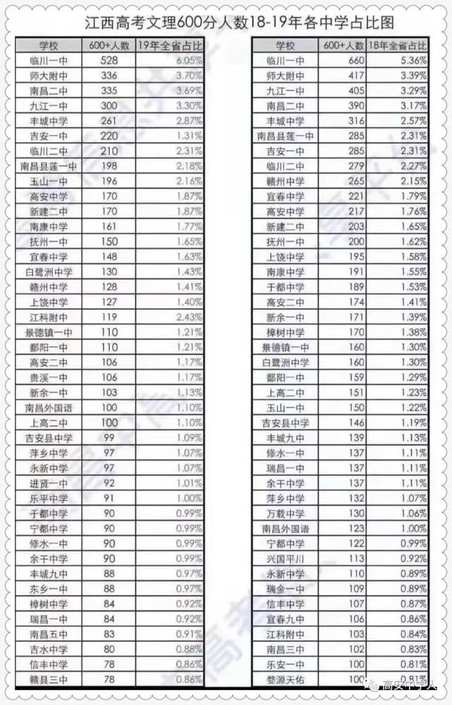 高考600分以上再创佳绩,高安中学名列宜春市第