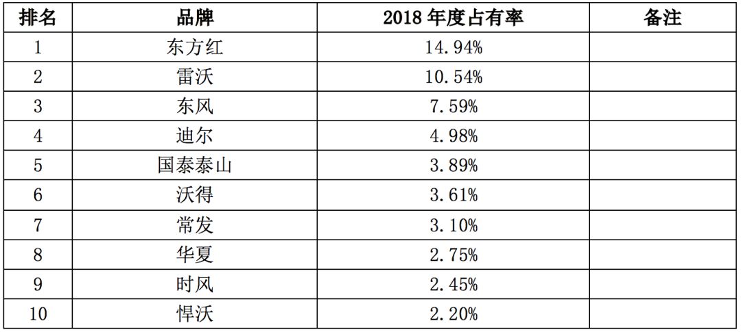 上半年拖拉机8大品牌排名出炉!黑马狂飙,大中拖产量再