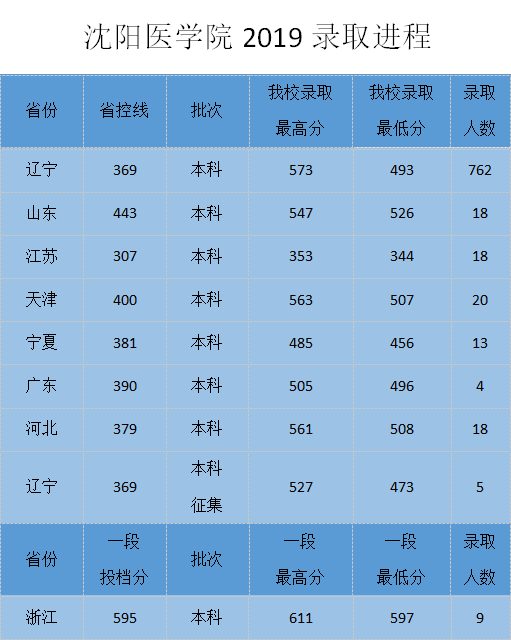 权威发布|沈阳医学院2019年录取进程(三)