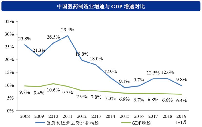 医药业gdp_2016年中国医药商业行业研究报告