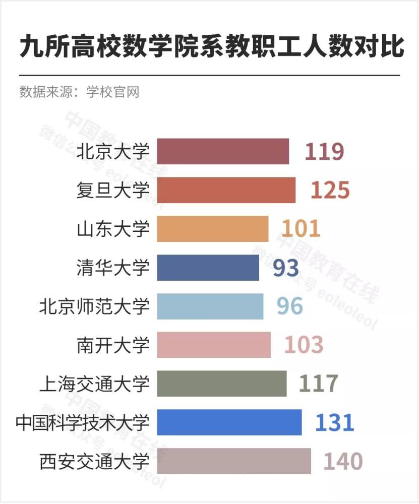 数学哪家强 论资历，北大堪称第一