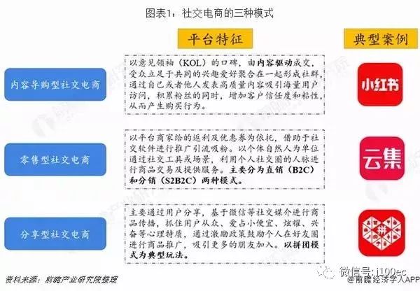 当前的社交电商主要分为三种模式:内容导购型,零售型和分享(拼团)型