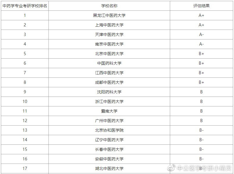 医学研究生排名_医学研究生技术路线图