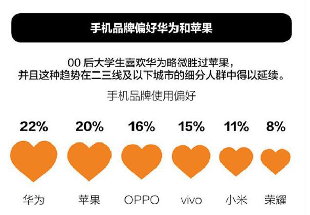 00后大学生最爱手机出炉:华为和苹果平起平坐了? 美高梅网上网站开户