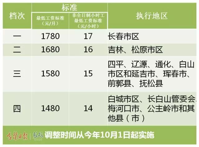 吉林省人均收入标准_小康家庭人均收入标准