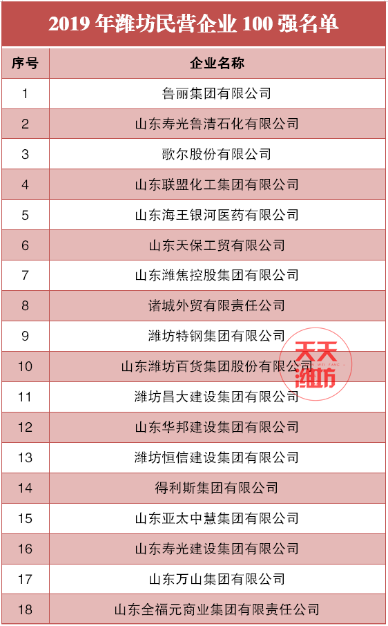 高密8家企业上榜，2019年潍坊民营企业100强发布！快看看有你单位吗？