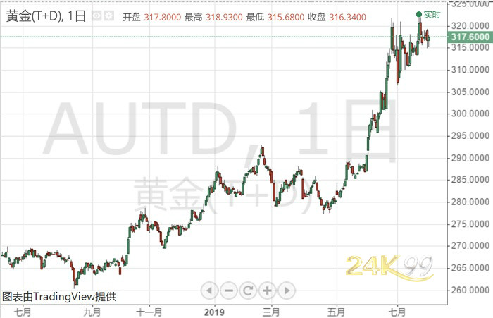 多重利好傍身!黄金多头坚守阵地 黄金T+D亚盘小涨 龙八国际娱乐官网